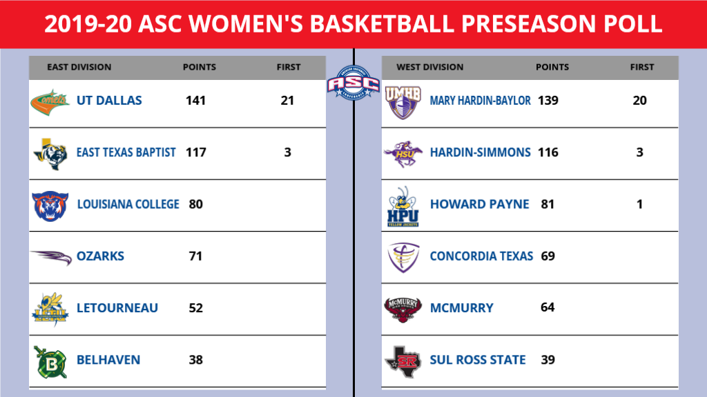 Comets, Cru Picked to Repeat in ASC Women's Basketball American