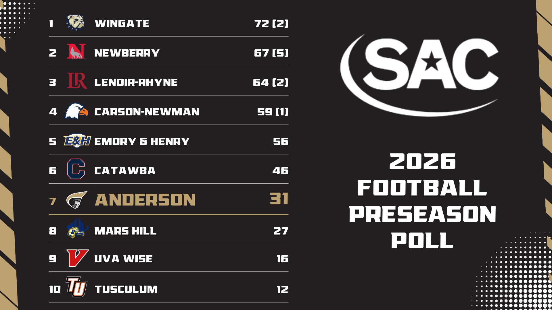 2026SAC FB Preseason Poll