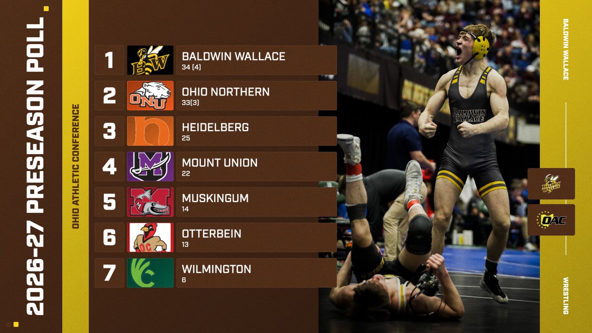 2026-27 OAC Men's Wrestling Coaches' Preseason Poll
