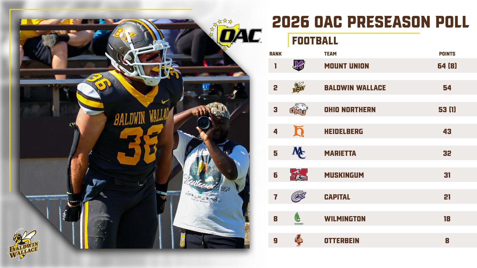 2026 Football Preseason Coaches' Poll