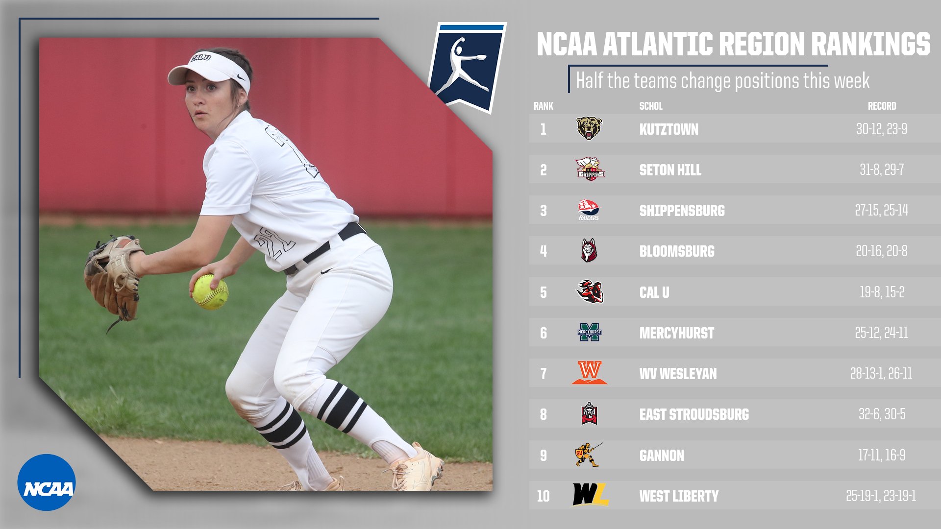 Cal U remains fifth in latest rankings California University of