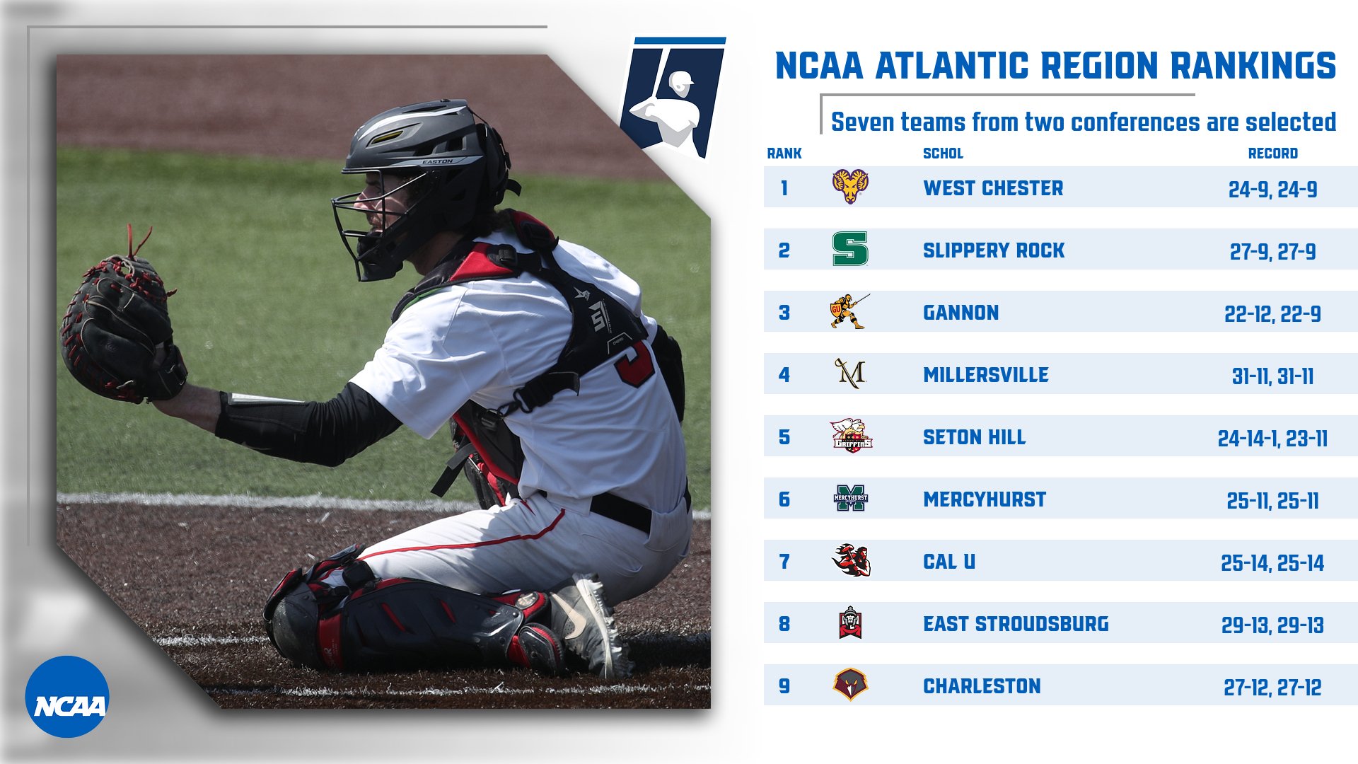 Baseball slotted seventh in initial rankings California University of Pennsylvania Athletics