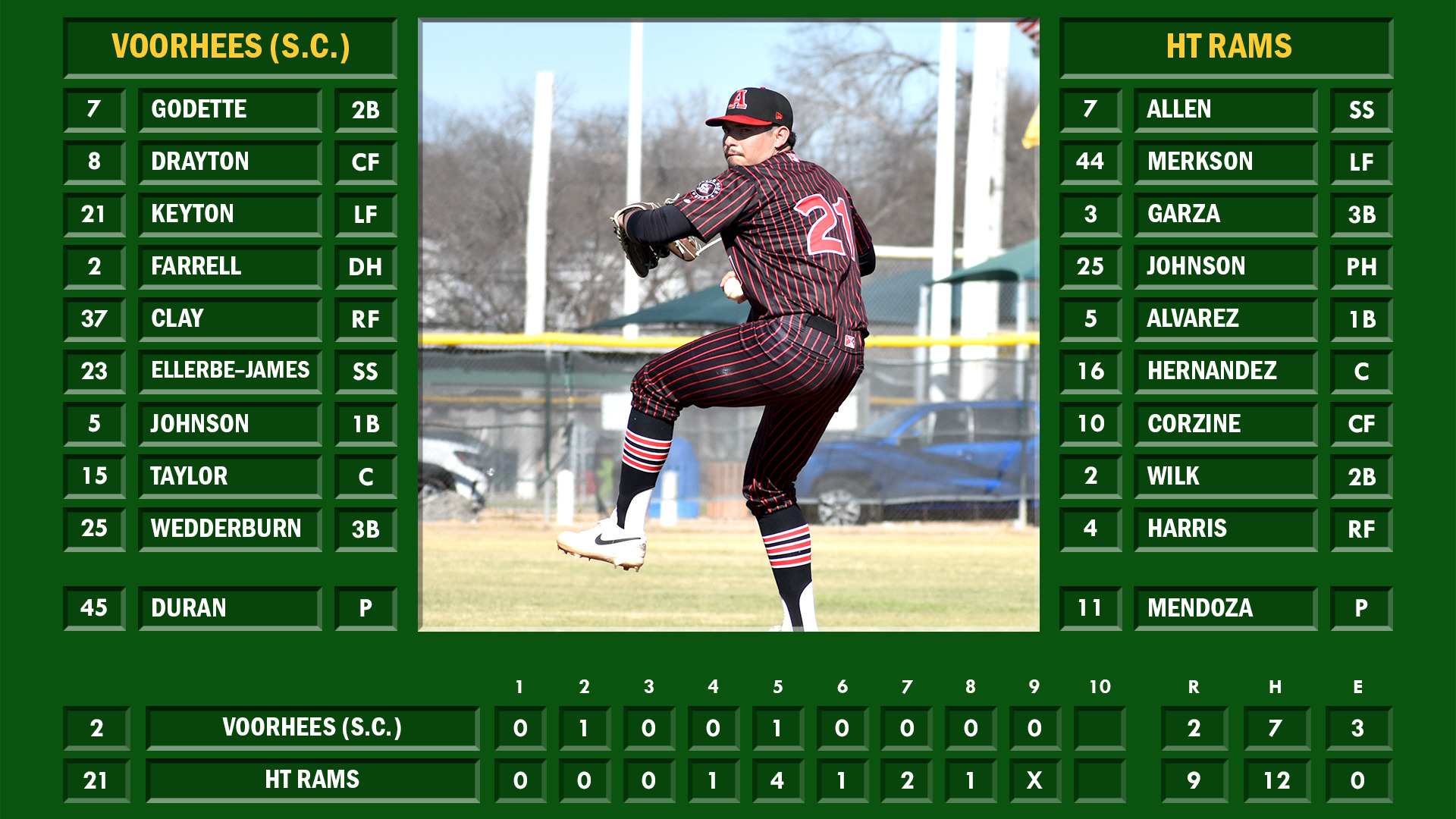 A Photoshopped recreation of a 20th-century manual baseball scoreboard with line score and lineups. In the middle is a picture of HT pitcher Ryan Rodriguez pitching.