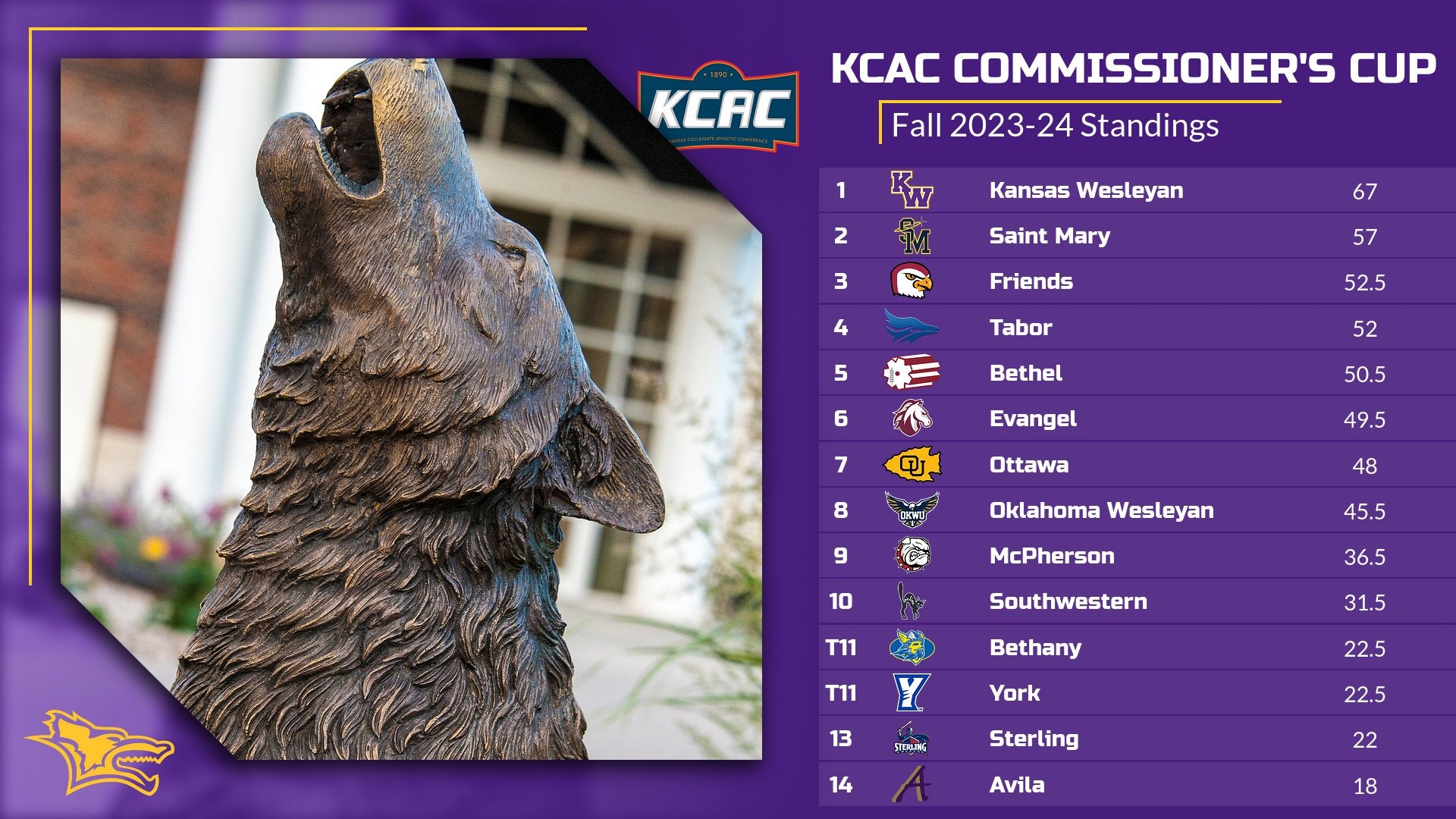 Kansas Wesleyan holds lead in Fall KCAC Commissioner's Cup standings