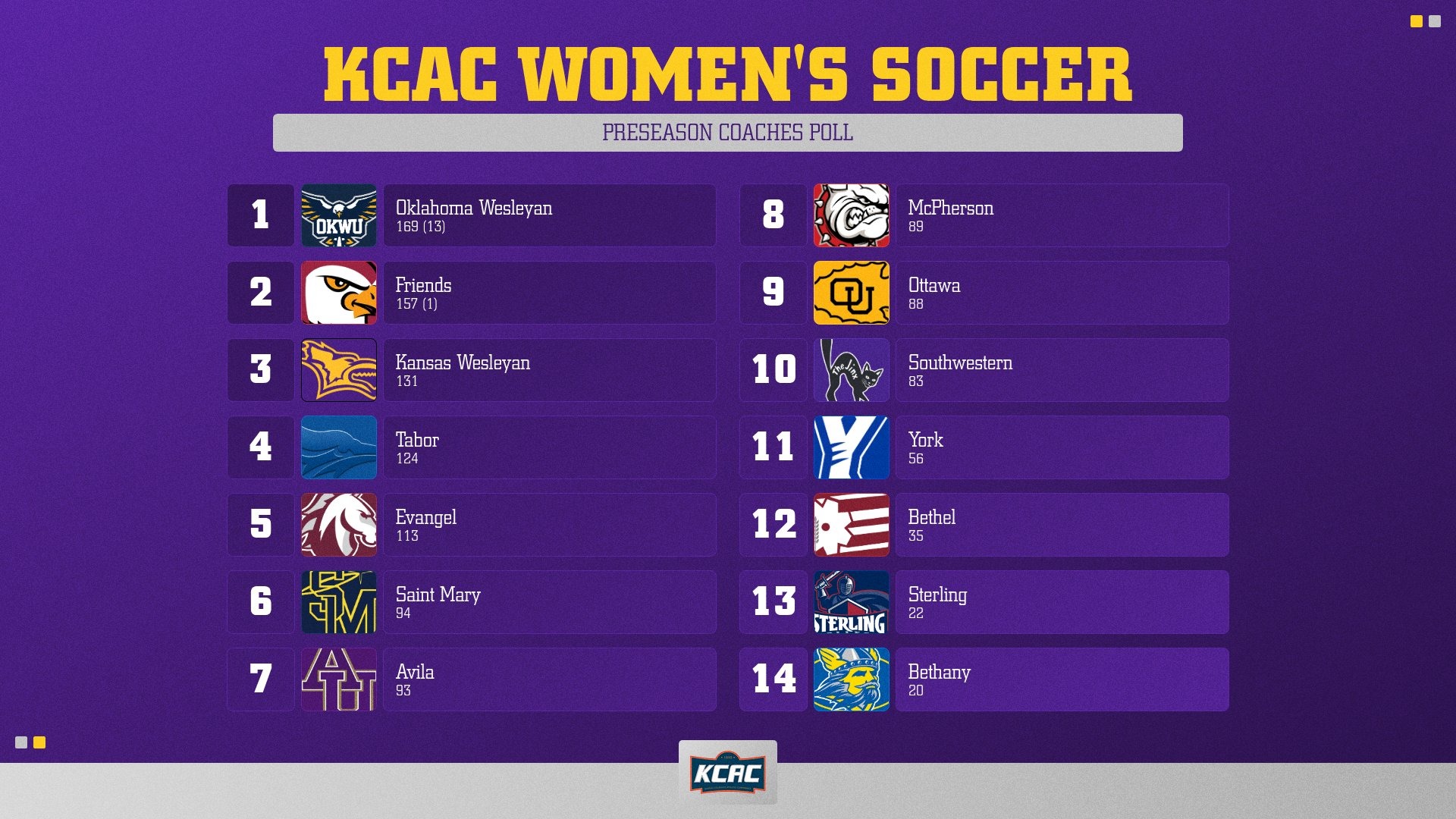 women's soccer preseason poll
