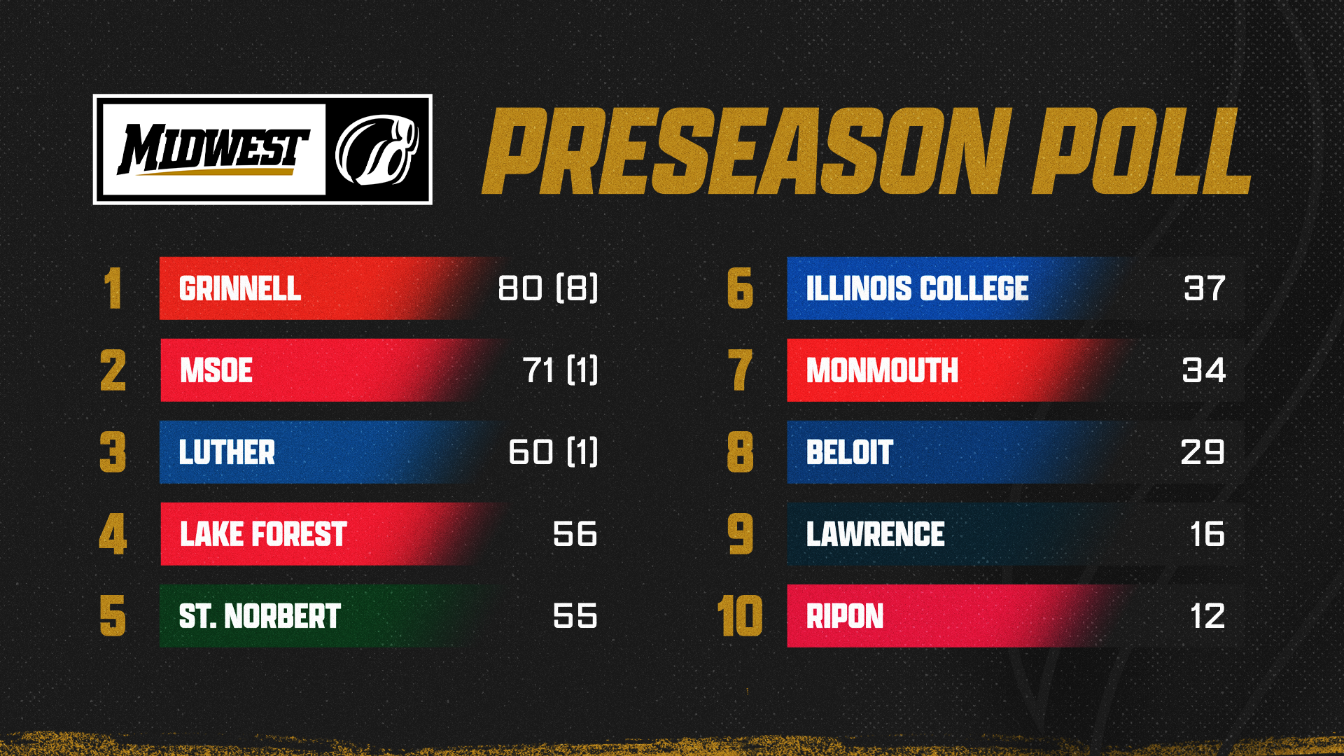 2026-27 MWC Men's Swimming & Diving Preseason Coaches Poll