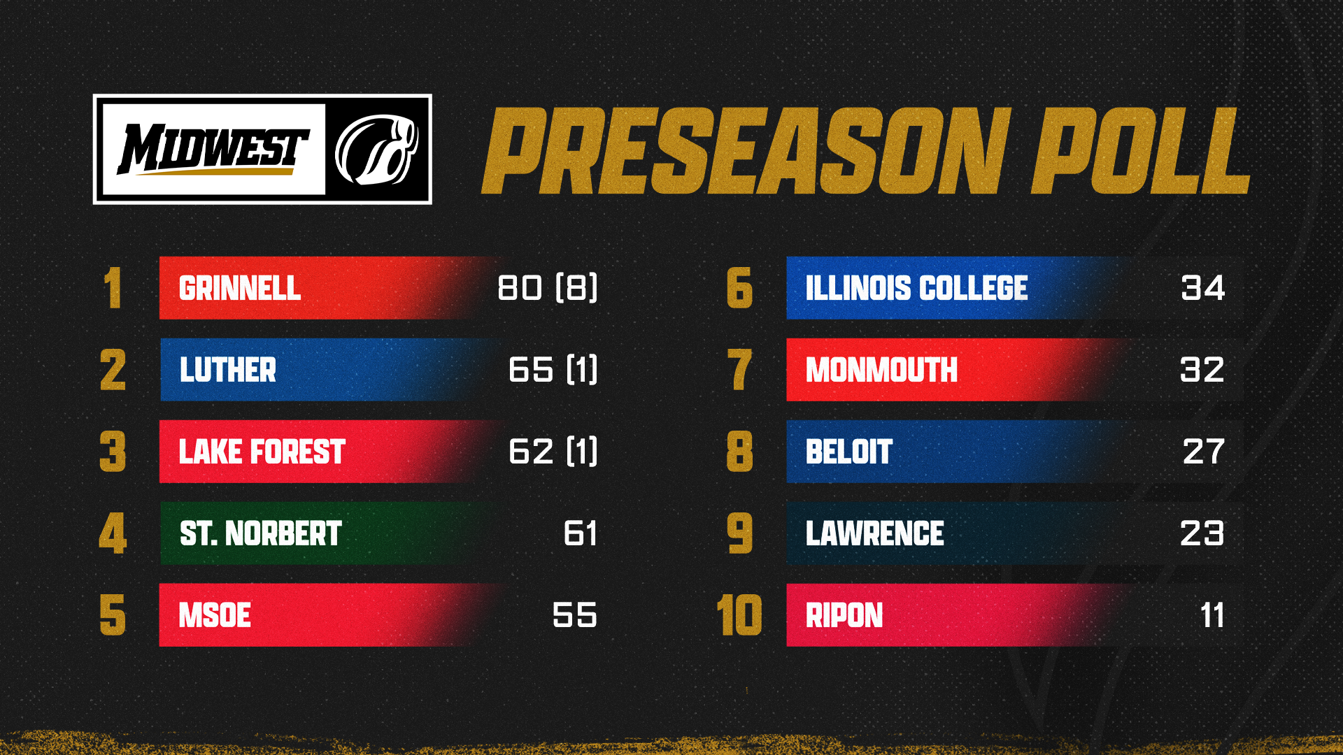 2026-27 MWC Swimming & Diving Preseason Coaches Poll