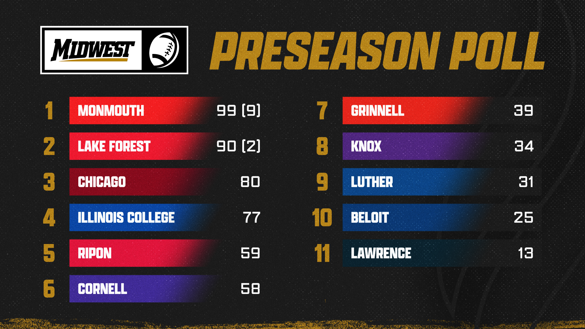 2026 MWC Football Preseason Coaches Poll