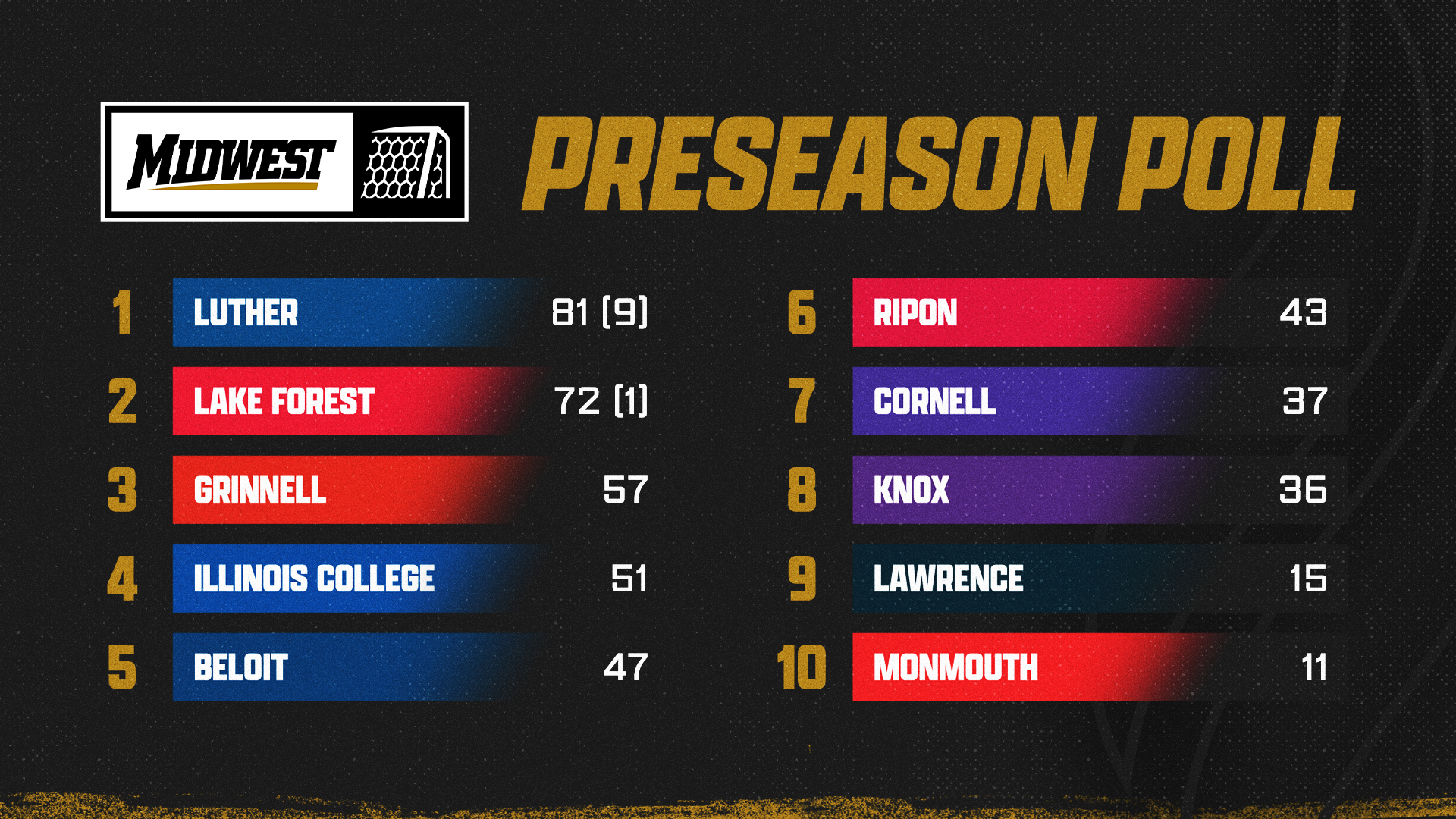 MWC Men's Soccer Preseason Coaches Poll