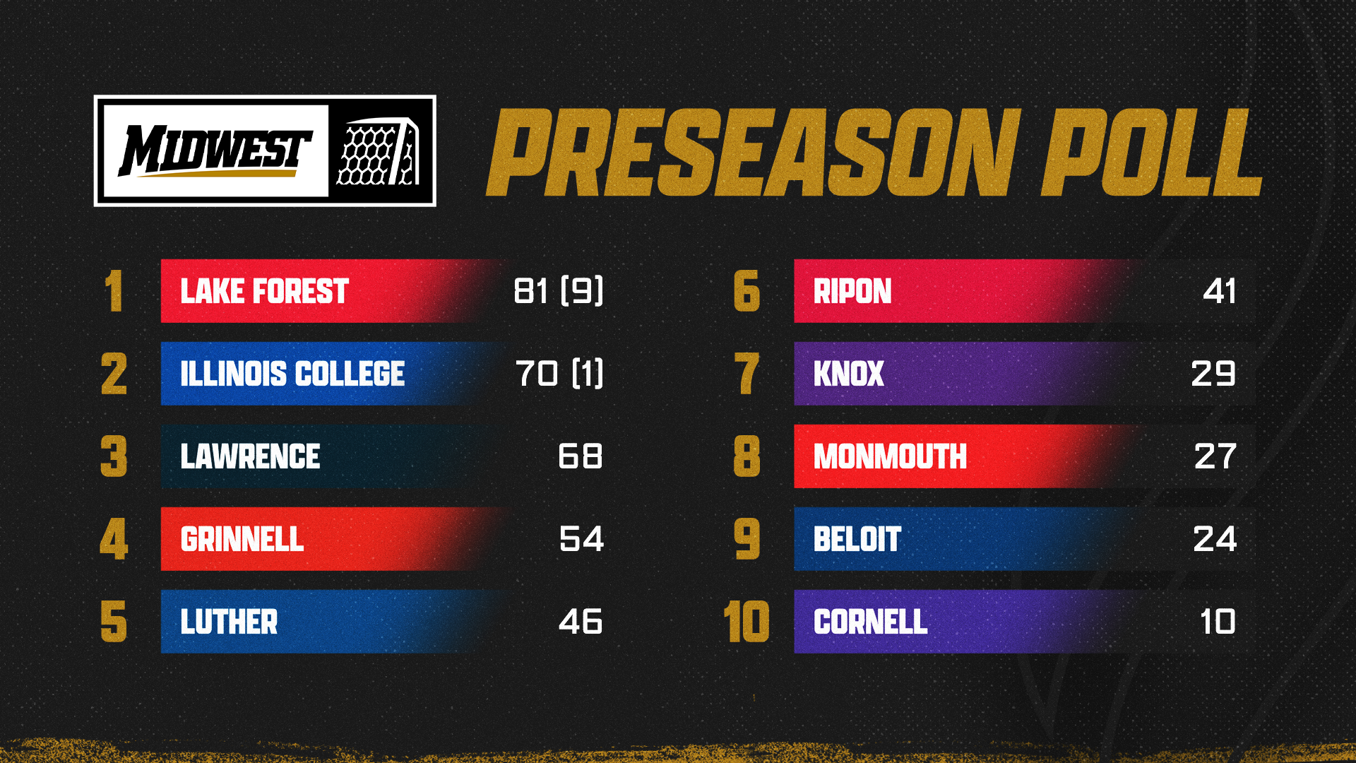 2026 MWC Women's Soccer Preseason Coaches Poll