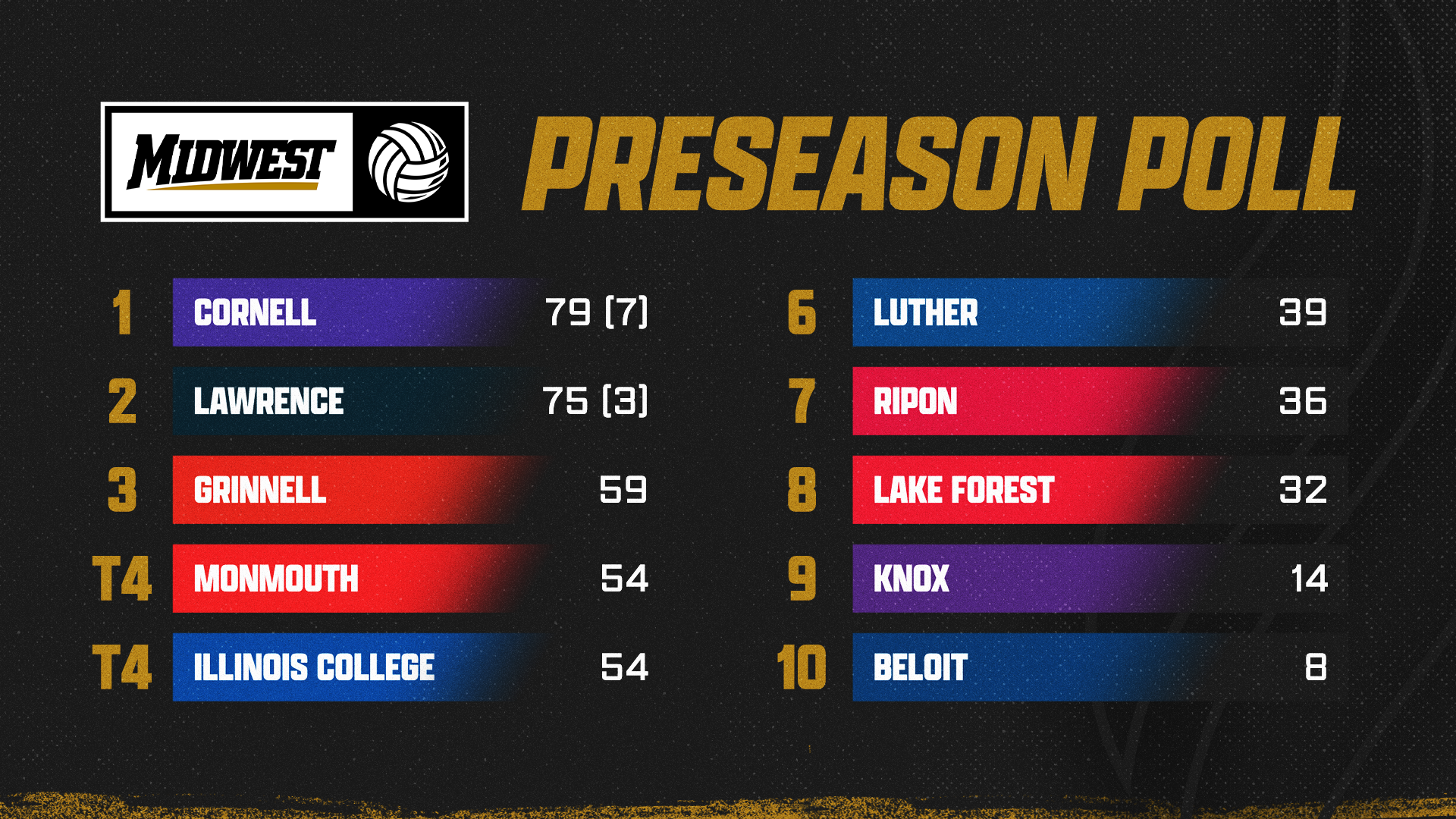 2026 MWC Women's Volleyball Preseason Coaches Poll