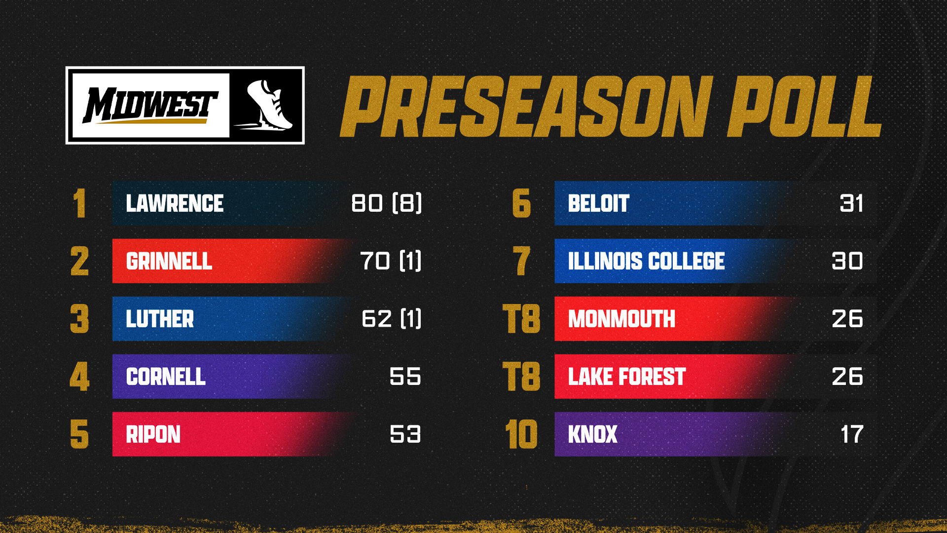 2026 MWC Men's Cross Country Preseason Coaches Poll