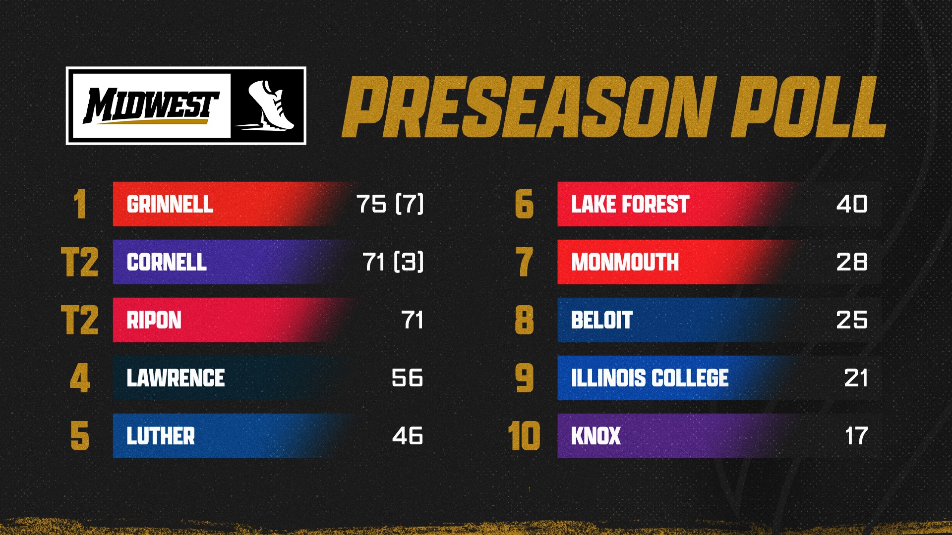 2026 MWC Women's Cross Country Preseason Coaches Poll