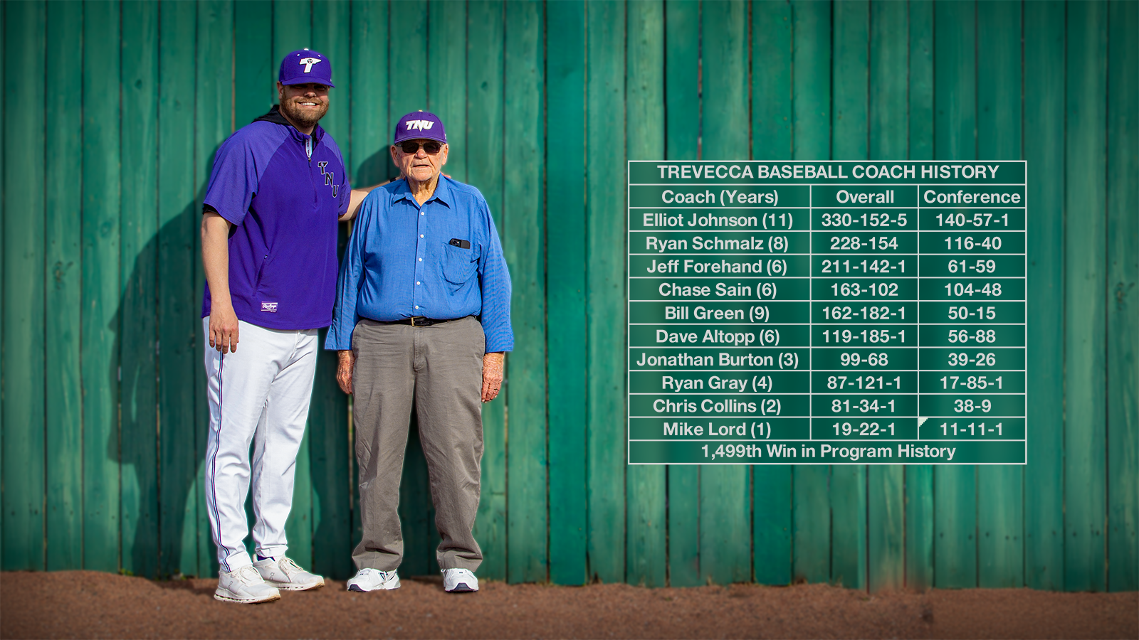 Coach Chase Sain Passes Coach Bill Green on Baseball Wins List