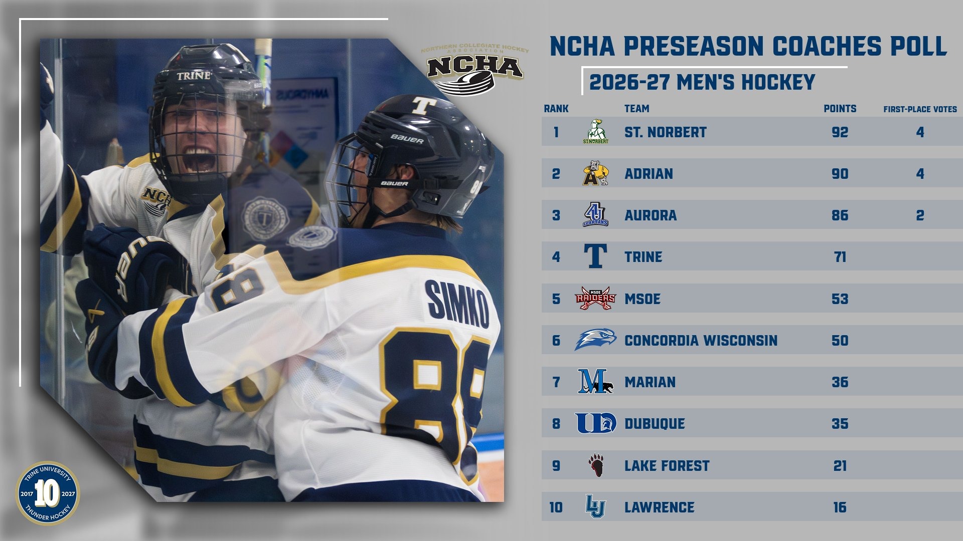 Men's Hockey fourth in NCHA Preseason Poll