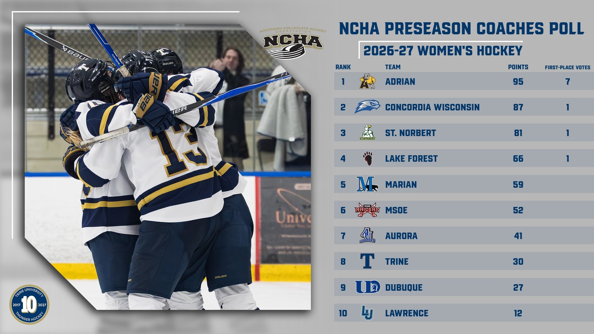 Women's hockey selected eighth in NCHA Preseason Poll