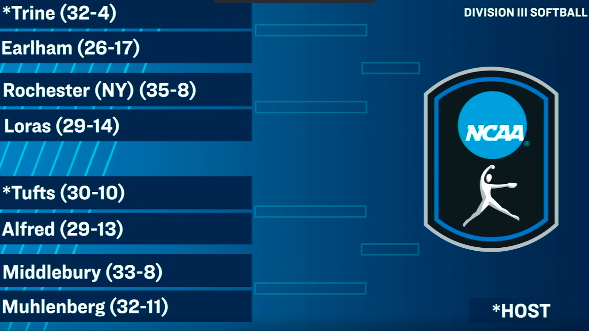 Softball to host NCAA regional