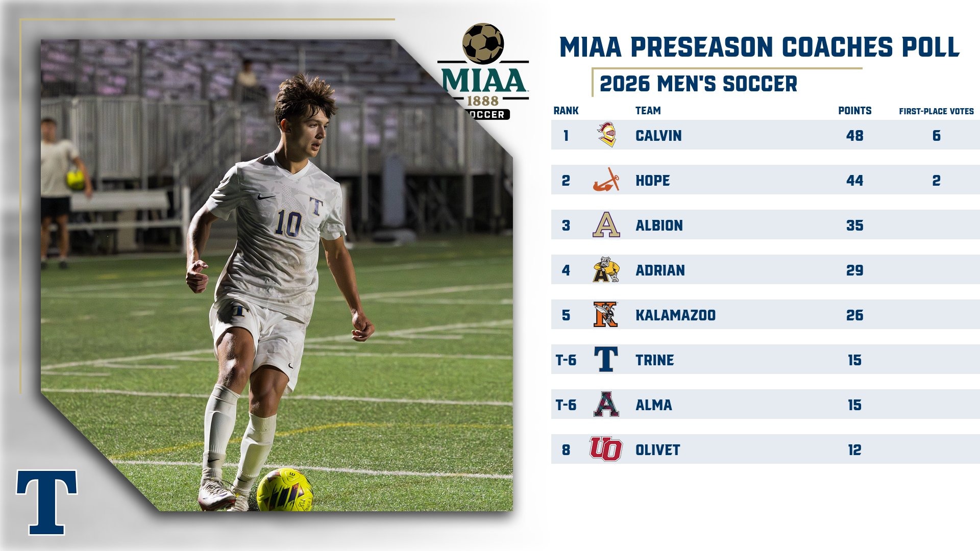 Men's Soccer selected sixth in MIAA Preseason Poll