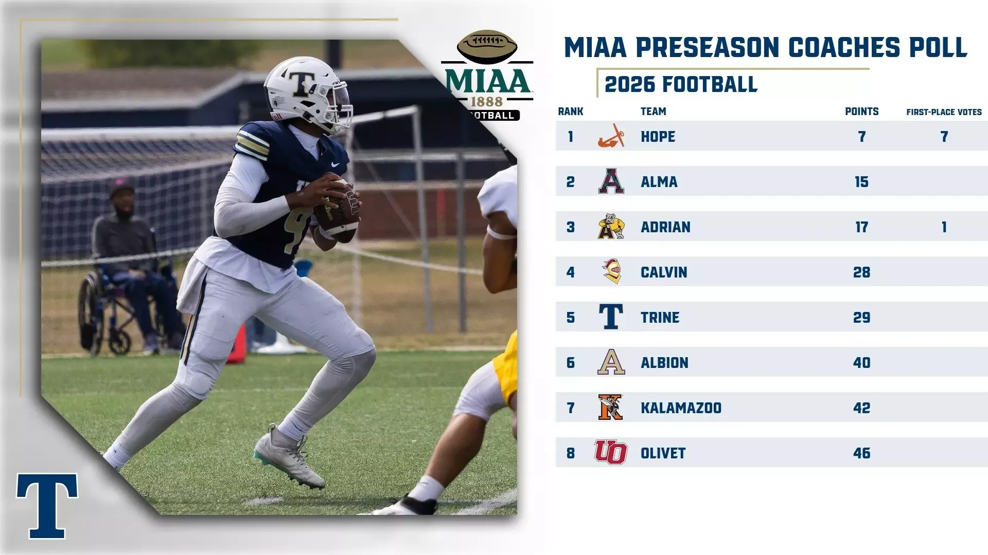 Football selected fifth in MIAA poll
